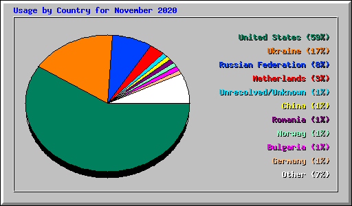 Usage by Country for November 2020