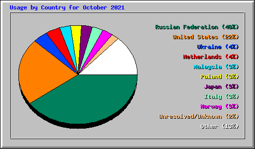Usage by Country for October 2021