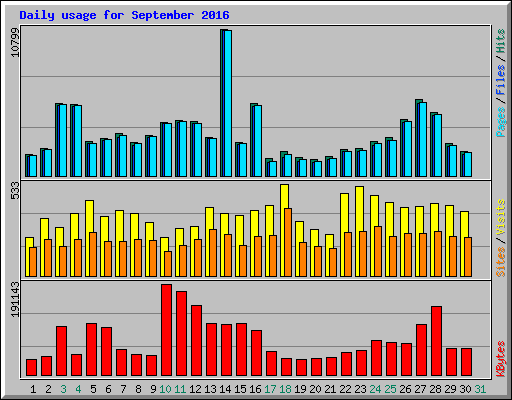 Daily usage for September 2016