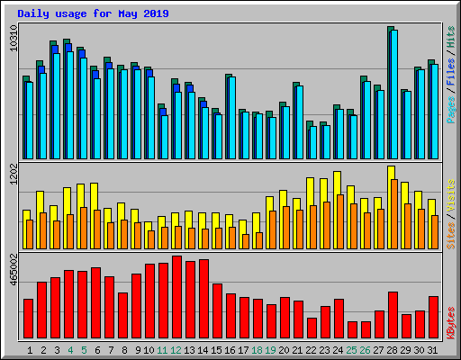 Daily usage for May 2019