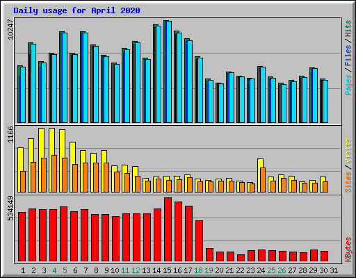 Daily usage for April 2020