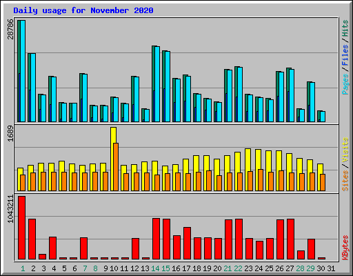 Daily usage for November 2020