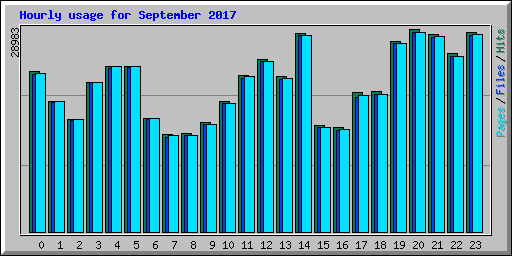 Hourly usage for September 2017