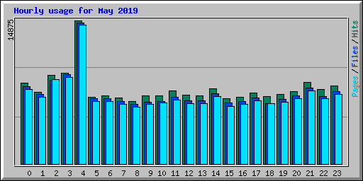 Hourly usage for May 2019
